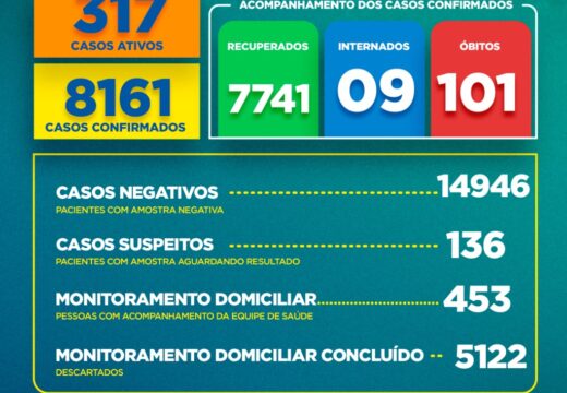 Boletim COVID-19: Confira a atualização deste domingo (31)