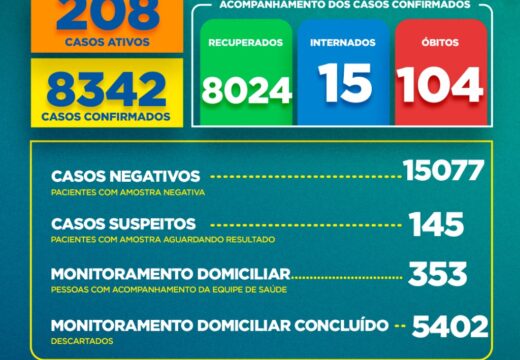 Boletim COVID-19: confira a atualização deste sábado (06)