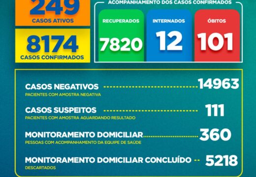 Boletim COVID-19: Confira os dados divulgados nesta segunda-feira (01) pela Secretaria Municipal de Saúde