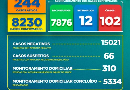 Boletim COVID-19: Confira os dados divulgados nesta terça-feira (02) pela Secretaria Municipal de Saúde