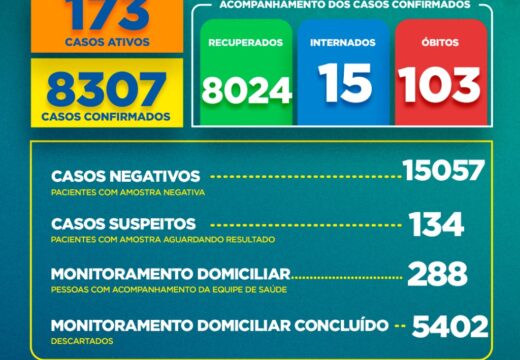 Boletim COVID-19: Confira os dados divulgados nesta sexta-feira (05) pela Secretaria Municipal de Saúde