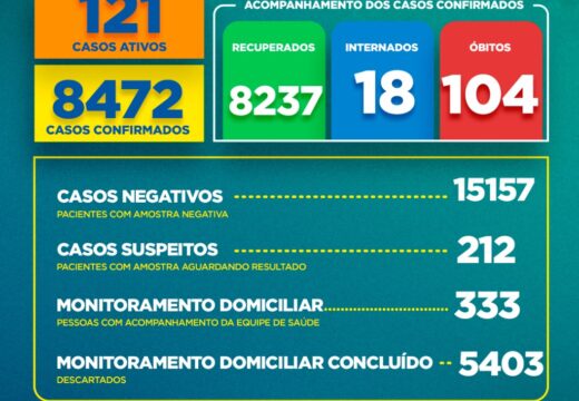 Boletim COVID-19: Confira os dados divulgados nesta quinta-feira (11) pela Secretaria Municipal de Saúde