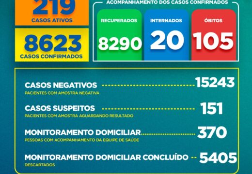 Boletim COVID-19: confira a atualização desta segunda-feira (15)