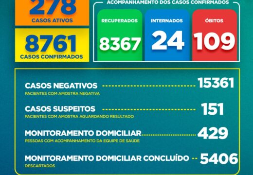 Boletim COVID-19: Confira a atualização desta quinta-feira (18) para os casos de coronavírus em Alagoinhas