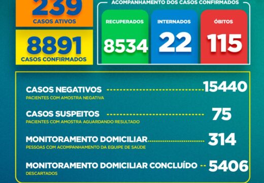 Boletim COVID-19: Confira a atualização desta segunda-feira (22) para os casos de coronavírus em Alagoinhas