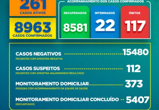 Boletim COVID-19: Confira a atualização desta quarta-feira (24) para os casos de coronavírus em Alagoinhas