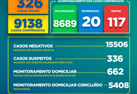 Boletim COVID-19: Confira os dados divulgados nesta sexta-feira (26) pela Secretaria Municipal de Saúde