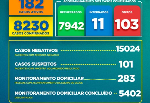 Boletim COVID-19: Confira a atualização desta quarta-feira (03) para os casos de coronavírus em Alagoinhas