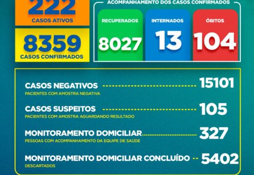 Boletim COVID-19: confira os dados divulgados neste domingo (07), pela Secretaria Municipal de Saúde