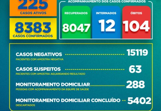 Boletim COVID-19: confira a atualização desta segunda-feira (08)