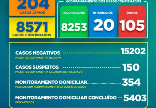 Boletim COVID-19: Confira os dados divulgados nesta sexta-feira (12) pela Secretaria Municipal de Saúde