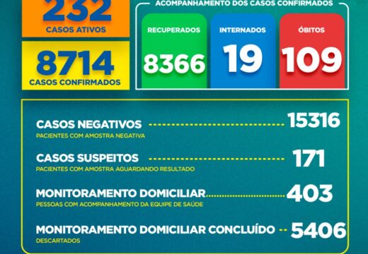 Boletim COVID-19: Confira a atualização desta quarta-feira (17)