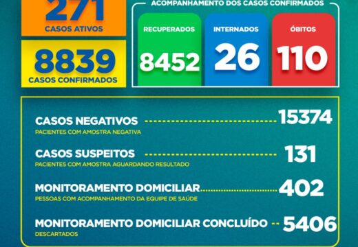 Boletim COVID-19: Confira a atualização desta sexta-feira (19) para os casos de coronavírus em Alagoinhas