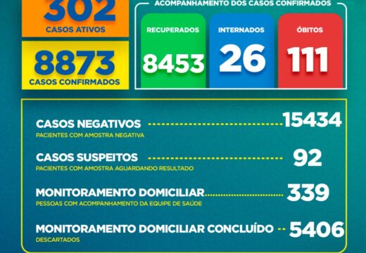 Boletim COVID-19: Confira os dados divulgados neste domingo (21) pela Secretaria Municipal de Saúde