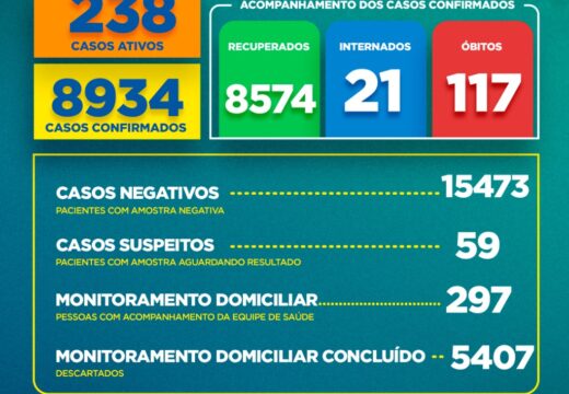 Boletim COVID-19: Confira a atualização desta terça-feira (23) para os casos de coronavírus em Alagoinhas