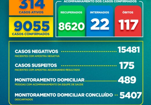 Boletim COVID-19: Confira a atualização desta quinta-feira (25)