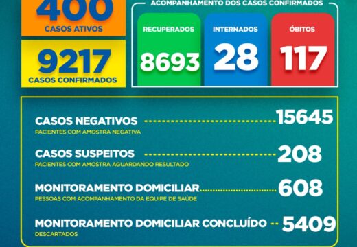 Boletim COVID-19: confira os dados divulgados neste domingo (28), pela Secretaria Municipal de Saúde