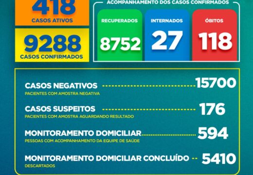 Boletim COVID-19: Confira os dados divulgados nesta segunda (01) pela Secretaria Municipal de Saúde