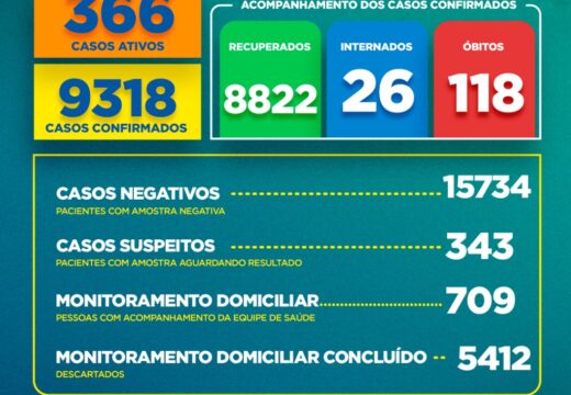 Boletim COVID-19: Confira a atualização desta quarta-feira (03)