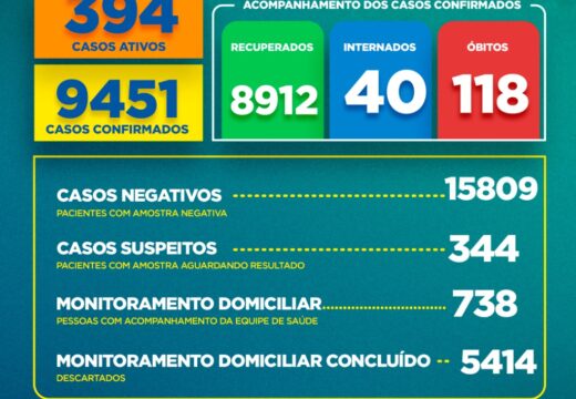 Boletim COVID-19: Confira os dados divulgados nesta sexta-feira (05) pela Secretaria Municipal de Saúde