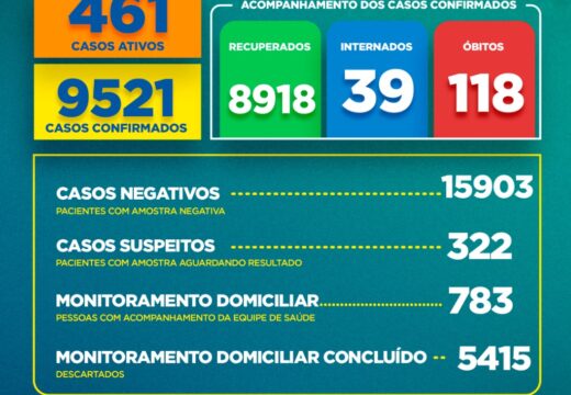 Boletim COVID-19: Confira os dados divulgados neste domingo (07) pela Secretaria Municipal de Saúde