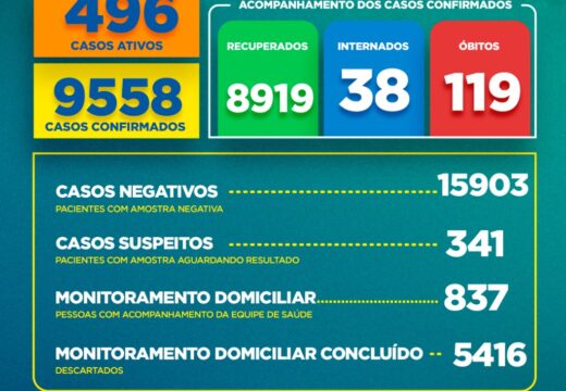 Boletim COVID-19: Confira a atualização desta segunda-feira (08)