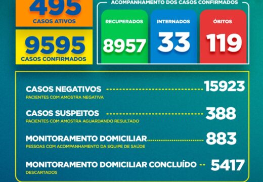Boletim COVID-19: Confira a atualização desta terça-feira (09)