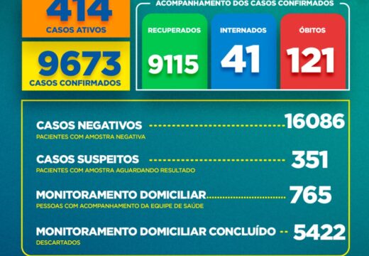 Boletim COVID-19: Confira a atualização desta quinta-feira (11)