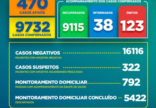 Boletim COVID-19: Confira a atualização desta sexta-feira (12)