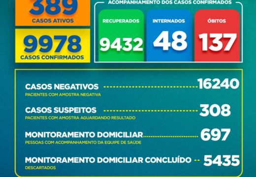 Boletim COVID-19: Confira os dados divulgados nesta quarta-feira (17) pela Secretaria Municipal de Saúde