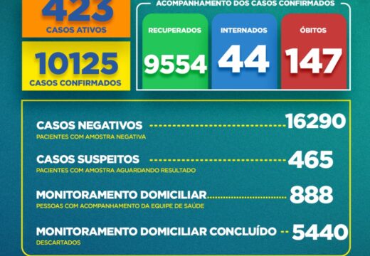 Boletim COVID-19: Confira os dados divulgados nesta sexta-feira (19) pela Secretaria Municipal de Saúde