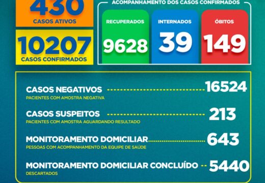 Boletim COVID-19: Confira os dados divulgados neste sábado (20) pela Secretaria Municipal de Saúde