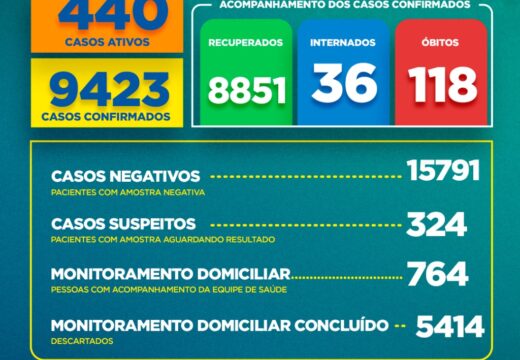 Boletim COVID-19: Confira os dados divulgados nesta quinta-feira (04) pela Secretaria Municipal de Saúde