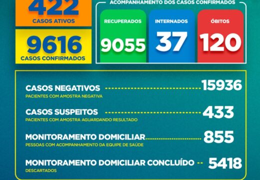 Boletim COVID-19: Confira a atualização desta quarta-feira (10) para os casos de coronavírus em Alagoinhas