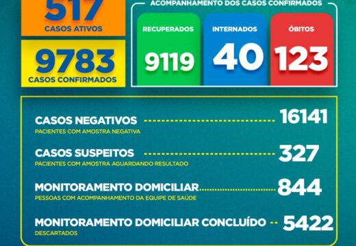 Boletim COVID-19: Confira a atualização deste sábado (13)