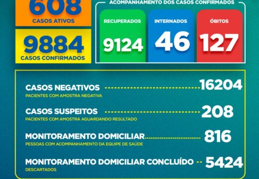 Boletim COVID-19: Confira os dados divulgados nesta segunda-feira (15) pela Secretaria Municipal de Saúde