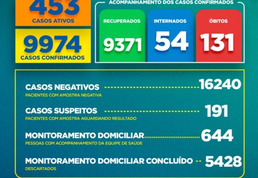 Boletim COVID-19: Confira os dados divulgados nesta terça-feira (16) pela Secretaria Municipal de Saúde