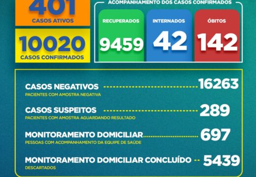 Boletim COVID-19: Confira os dados divulgados nesta quinta-feira (18) pela Secretaria Municipal de Saúde