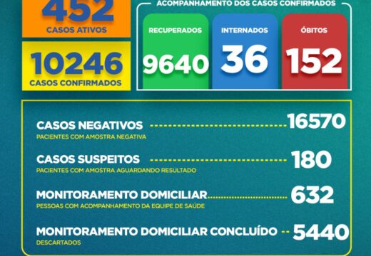 Boletim COVID-19: Confira os dados divulgados nesta segunda-feira (22) pela Secretaria Municipal de Saúde