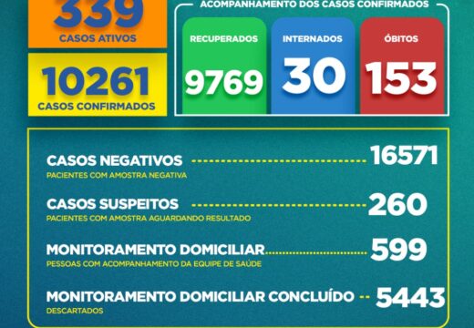 Boletim COVID-19: Confira a atualização desta terça-feira (23) para os casos de coronavírus em Alagoinhas