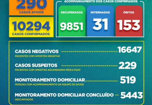Boletim COVID-19: Confira a atualização desta quarta-feira (24) para os casos de coronavírus em Alagoinhas