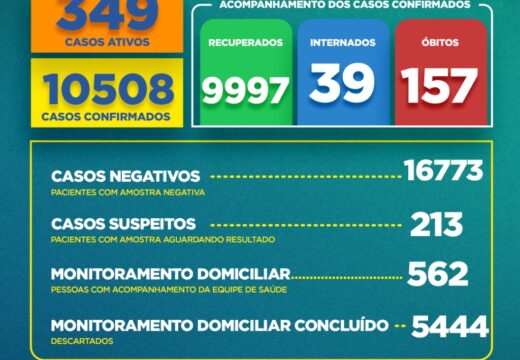 Boletim COVID-19: Confira os dados divulgados nesta segunda-feira (29) pela Secretaria Municipal de Saúde