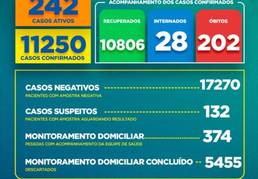 Boletim COVID-19: Confira a atualização desta quarta-feira (21)