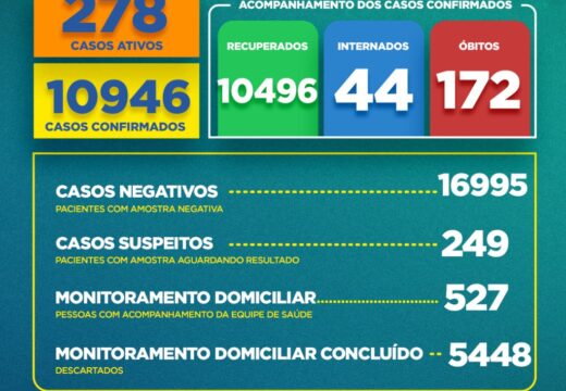 Boletim COVID-19: Confira os dados divulgados nesta sexta-feira (09) pela Secretaria Municipal de Saúde