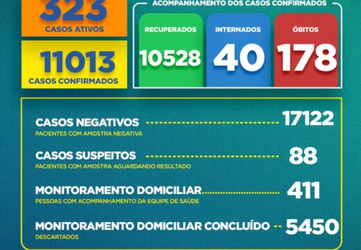 Boletim COVID-19: Confira os dados divulgados nesta segunda-feira (12) pela Secretaria Municipal de Saúde