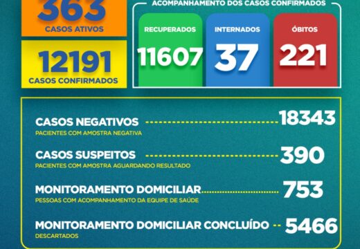 Boletim Covid-19: confira a atualização desta quarta-feira (26)