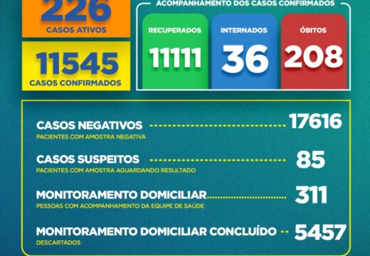 Boletim Covid-19: confira a atualização desta terça-feira (4)