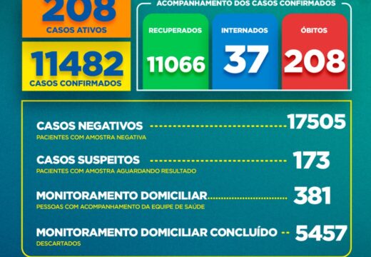Boletim COVID-19: dados atualizados neste domingo (2)