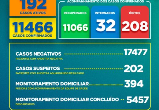 Boletim COVID-19: confira a atualização deste sábado (1)