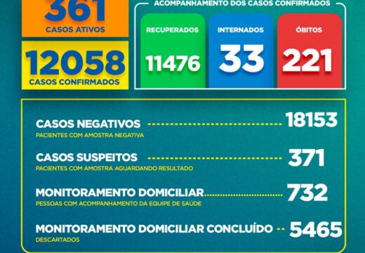 Boletim COVID-19: Confira a atualização deste sábado (22)